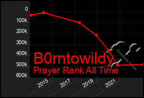 Total Graph of B0rntowildy