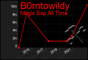 Total Graph of B0rntowildy