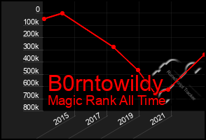 Total Graph of B0rntowildy