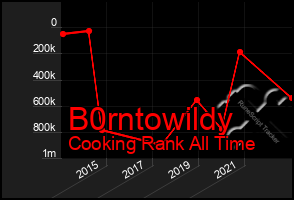 Total Graph of B0rntowildy