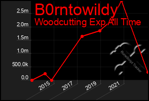 Total Graph of B0rntowildy