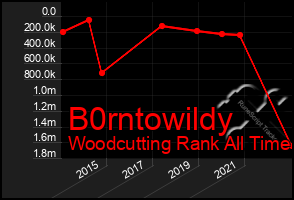 Total Graph of B0rntowildy