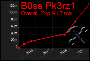Total Graph of B0ss Pk3rz1