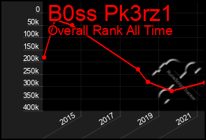 Total Graph of B0ss Pk3rz1