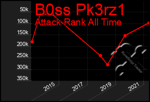 Total Graph of B0ss Pk3rz1