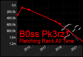 Total Graph of B0ss Pk3rz1
