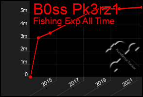 Total Graph of B0ss Pk3rz1