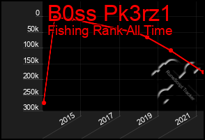 Total Graph of B0ss Pk3rz1
