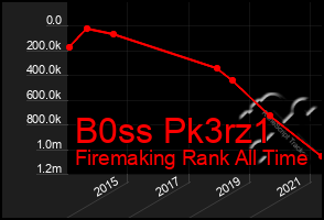 Total Graph of B0ss Pk3rz1