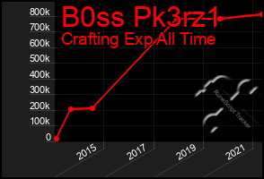 Total Graph of B0ss Pk3rz1