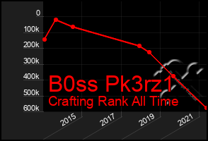 Total Graph of B0ss Pk3rz1