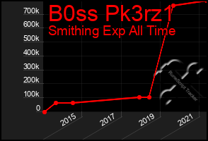 Total Graph of B0ss Pk3rz1
