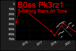 Total Graph of B0ss Pk3rz1