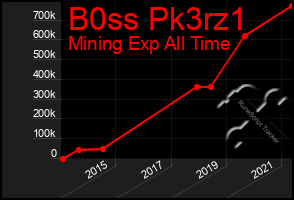 Total Graph of B0ss Pk3rz1