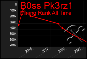 Total Graph of B0ss Pk3rz1