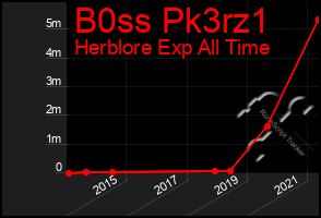 Total Graph of B0ss Pk3rz1