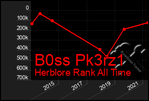 Total Graph of B0ss Pk3rz1