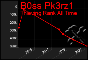 Total Graph of B0ss Pk3rz1