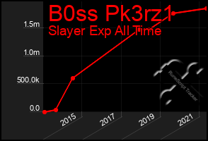 Total Graph of B0ss Pk3rz1