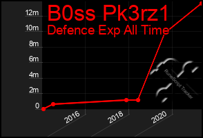 Total Graph of B0ss Pk3rz1