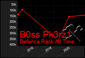 Total Graph of B0ss Pk3rz1