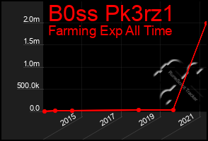 Total Graph of B0ss Pk3rz1