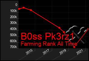 Total Graph of B0ss Pk3rz1