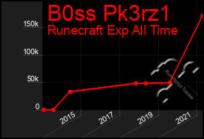 Total Graph of B0ss Pk3rz1