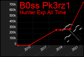 Total Graph of B0ss Pk3rz1