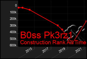 Total Graph of B0ss Pk3rz1