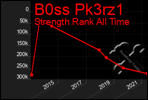 Total Graph of B0ss Pk3rz1