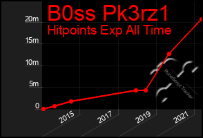 Total Graph of B0ss Pk3rz1