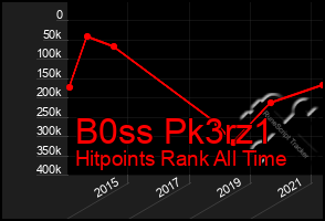 Total Graph of B0ss Pk3rz1