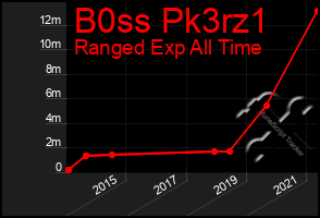 Total Graph of B0ss Pk3rz1