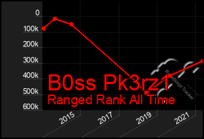 Total Graph of B0ss Pk3rz1