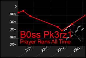 Total Graph of B0ss Pk3rz1