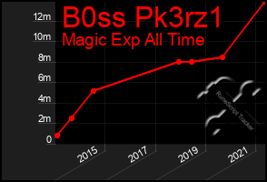 Total Graph of B0ss Pk3rz1
