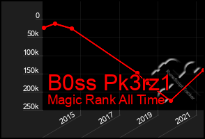 Total Graph of B0ss Pk3rz1
