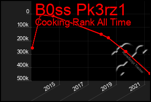 Total Graph of B0ss Pk3rz1