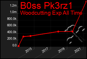 Total Graph of B0ss Pk3rz1