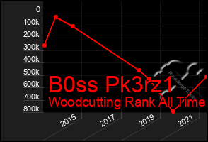 Total Graph of B0ss Pk3rz1