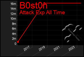 Total Graph of B0st0n