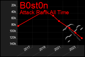 Total Graph of B0st0n