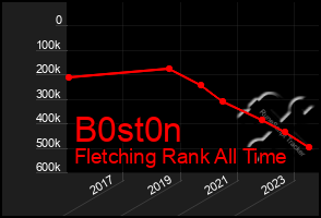 Total Graph of B0st0n