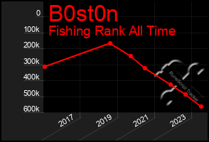 Total Graph of B0st0n