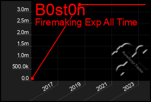 Total Graph of B0st0n