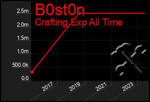 Total Graph of B0st0n