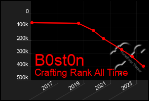 Total Graph of B0st0n