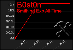 Total Graph of B0st0n