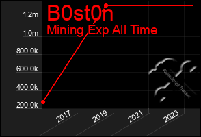 Total Graph of B0st0n